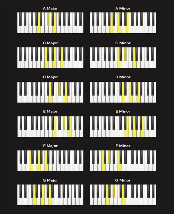 Основные аккорды для пианино