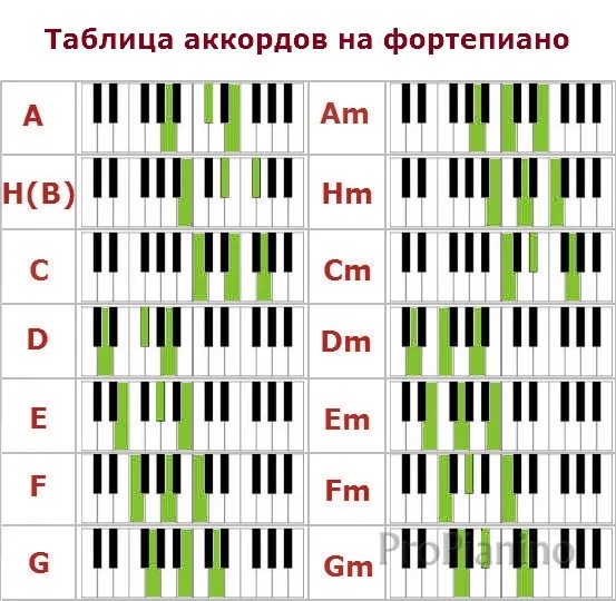 Сольфеджио: таблица основных аккордов для игры на пианино